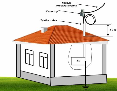 Schema de organizare a intrării cablurilor într-o structură joasă