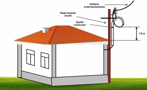 Diagrama organizării intrării prin cablu folosind un pol extensibil