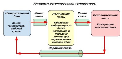 Algoritmul de control al temperaturii