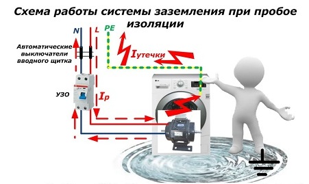 Schema sistemului de împământare în timpul defalcării izolației