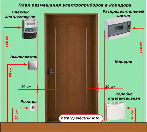 Planul de dispunere a echipamentelor electrice din coridor