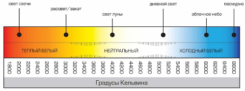 Temperatura culorii