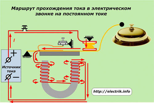 Traseul fluxului de curent într-un clopot electric pe curent continuu