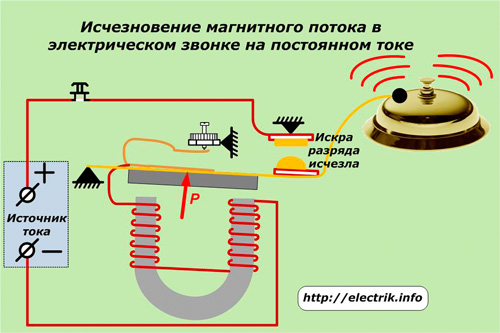 Dispariția fluxului magnetic