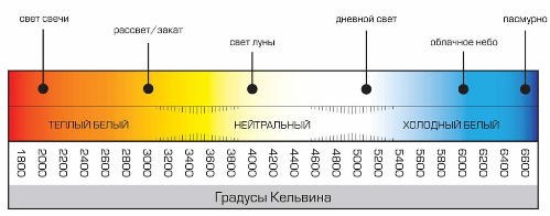 temperatura de culoare a lămpilor