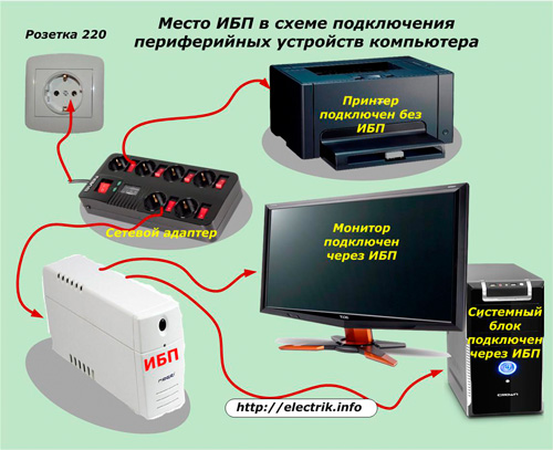 Locul UPS-ului în schema de conectare a dispozitivelor periferice ale computerului