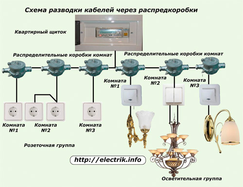 Schema de cablare prin casetele de distribuție