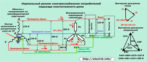 Mod normal de alimentare cu energie electrică pentru consumatorii de intrare în clădire cu mai multe etaje