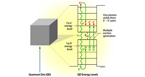 efectul generarii multiple exciton