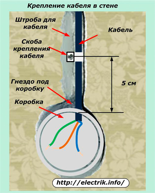 Fixarea cablurilor în perete