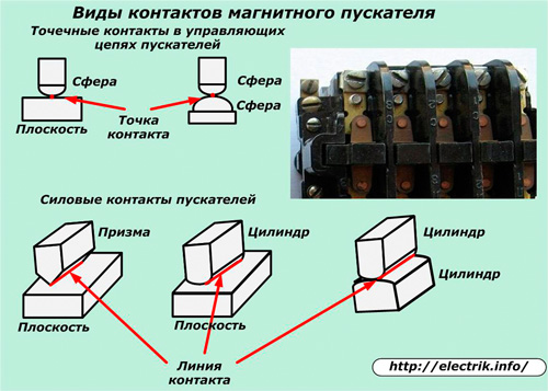 Tipuri de contacte ale demarorului magnetic