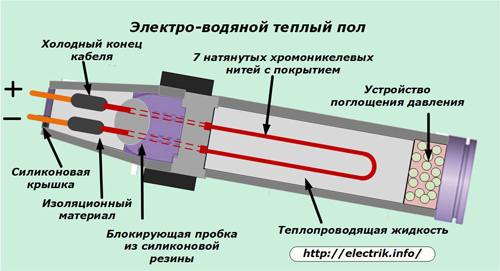 Încălzire prin pardoseală cu apă electrică