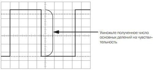 Măsurarea amplitudinii unui impuls dreptunghiular