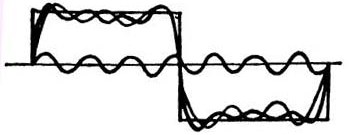 Sinteza unui semnal de undă pătrată de la componente armonice