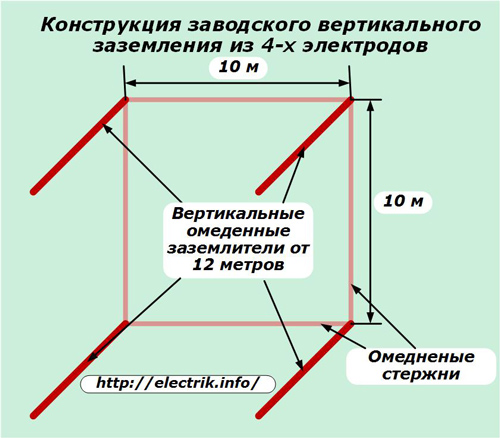 Proiectarea legării la pământ verticală a fabricii a 4 electrozi