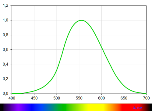Dependența eficienței luminoase de lungimea de undă a luminii