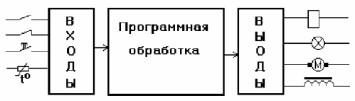 Principiul de funcționare al PLC