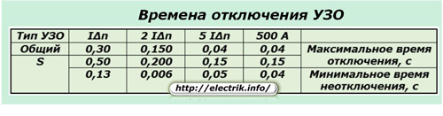 Timpuri de călătorie RCD