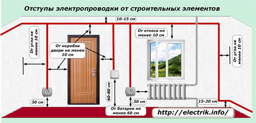 Indentarea cablurilor electrice de la elementele de construcție