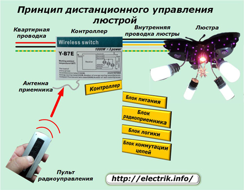 Principiul telecomenzii candelabrului