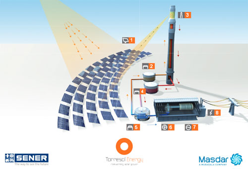 Centrala solara Gemasolar