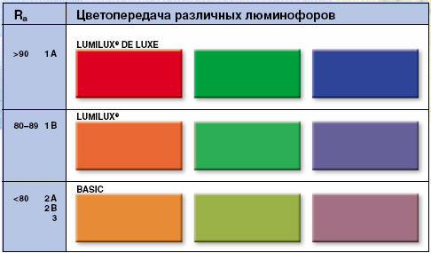 Redarea culorilor de diferiți fosfori