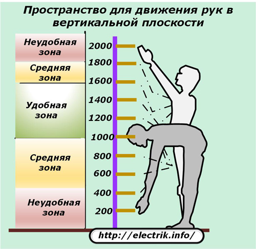 Spațiu pentru mișcarea mâinilor într-un plan vertical