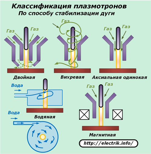 Clasificarea plasmatronilor după metoda stabilizării arcului