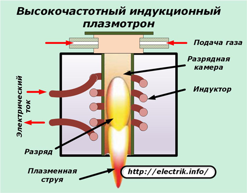 Plasmatron cu inducție de înaltă frecvență