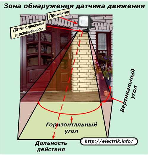 Zona de detectare a mișcărilor