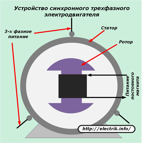 Dispozitiv cu motor sincron trifazat