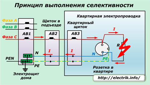 Principiul selectivității