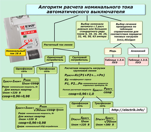 Algoritm pentru calcularea curentului nominal al unui întreruptor