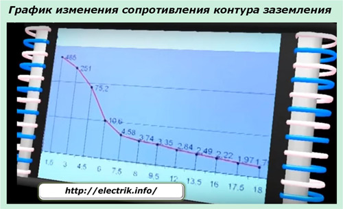 Graficul rezistenței buclei la sol