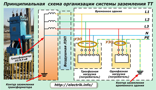 Schema de organizare a sistemului de împământare TT