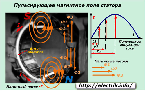 Câmp magnetic pulsator stator