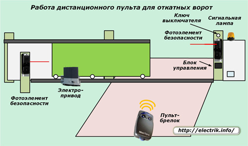 Funcționarea telecomenzii