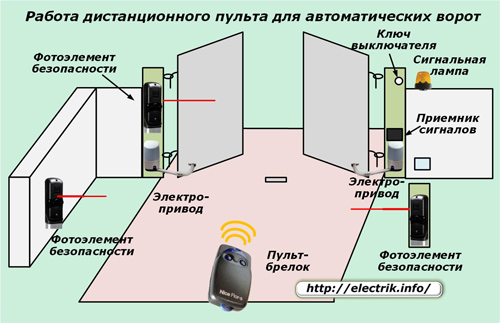 Operație de control de la distanță pentru controlul porții