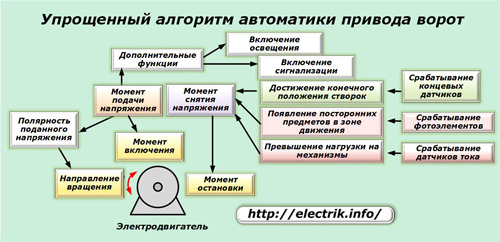 Algoritmul automatizării drive-urilor Gate