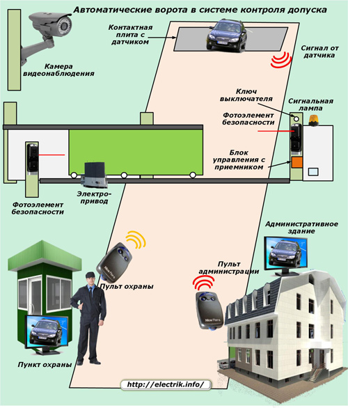 Poarta automată în sistemul de control al accesului