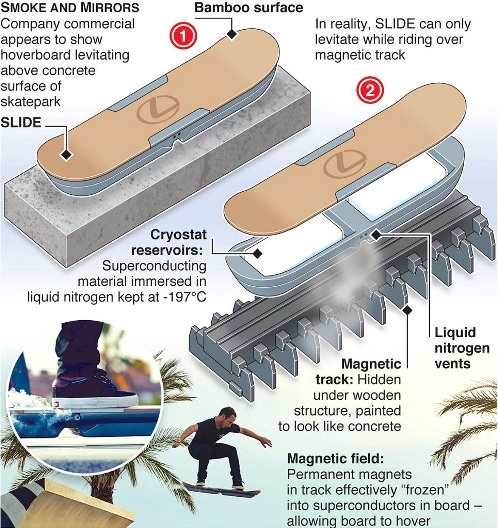 Dispozitiv Lexus Skateboard