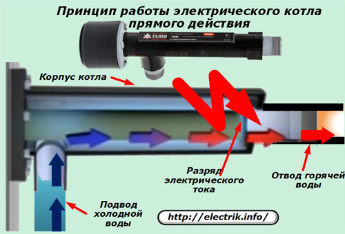 Principiul funcționării unei cazane electrice cu acțiune directă