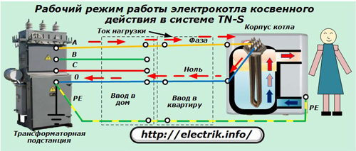 Modul de funcționare al cazanului electric