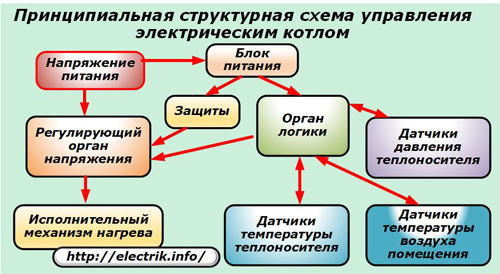 Schema bloc a controlului cazanului electric