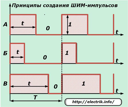 Principii de creare a impulsurilor PWM