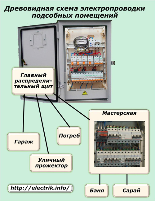 Schema de cablare bazată pe arbori