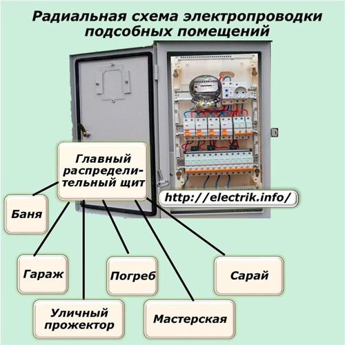 Schema de cablare a camerei utilitare radiale