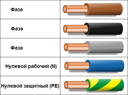 Reguli pentru desemnarea firelor în funcție de culoare