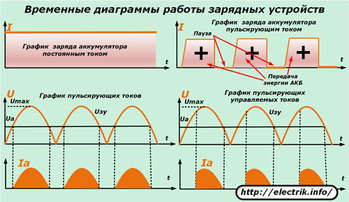 Diagrame de încărcare a încărcătorului