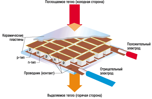 Modul termoelectric Peltier - dispozitiv